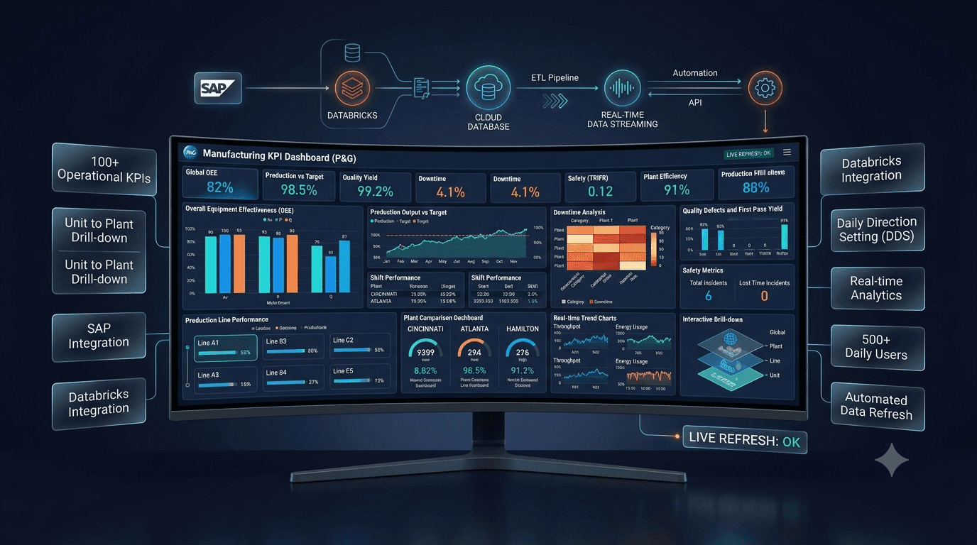 Manufacturing KPI Dashboard (P&G)